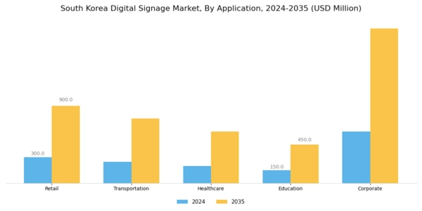 South Korea Digital Signage Market Segment Image 0
