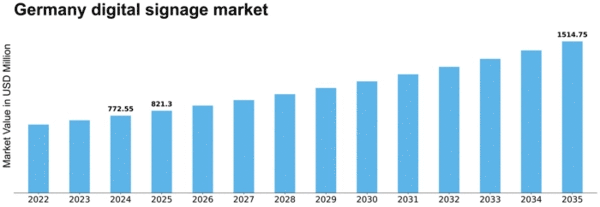 Germany Digital Signage Market Size