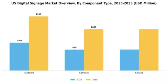 US Digital Signage Market Segment Image 0