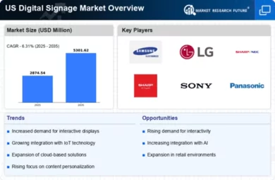 US Digital Signage Market Infographic