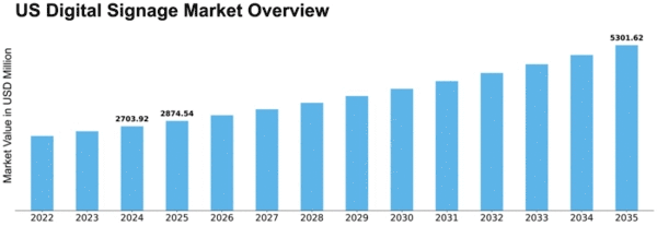 US Digital Signage Market Size