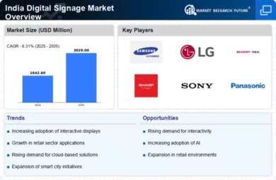 India Digital Signage Market Infographic