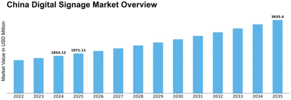 China Digital Signage Market Size