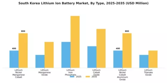 South Korea Lithium Ion Battery Market Segment Image 2