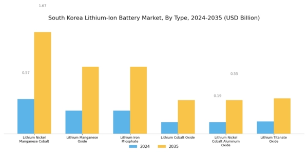 South Korea Lithium Ion Battery Market Segment Image 0