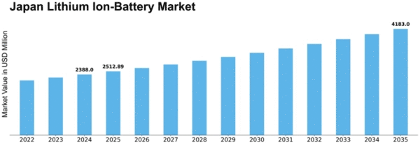 Japan Lithium Ion Battery Market Size
