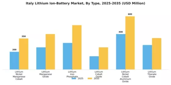 Italy Lithium Ion Battery Market Segment Image 2