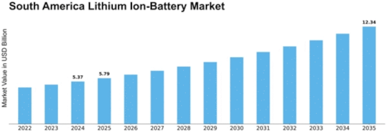 South America Lithium Ion Battery Market Size
