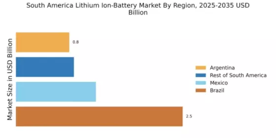 South America Lithium Ion Battery Market Regional Image