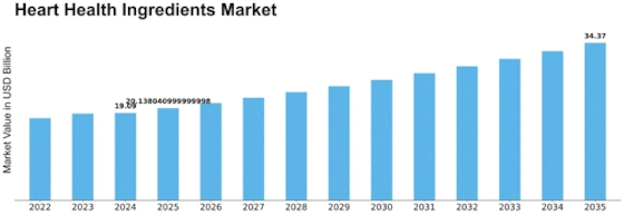 Heart Health Ingredients Market Size