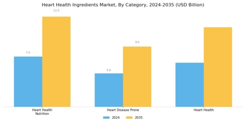 Heart Health Ingredients Market Segment Image 3