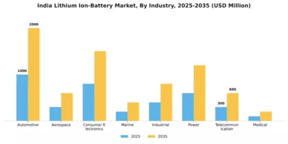 India Lithium Ion Battery Market Segment Image 1