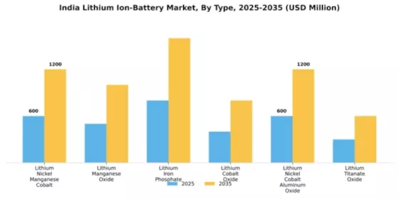 India Lithium Ion Battery Market Segment Image 2