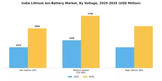India Lithium Ion Battery Market Segment Image 3