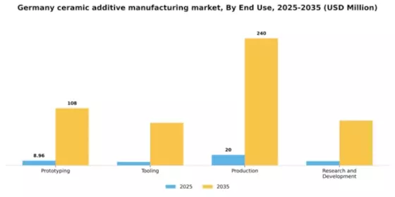 Germany Ceramic Additive Manufacturing Market Segment Image 1