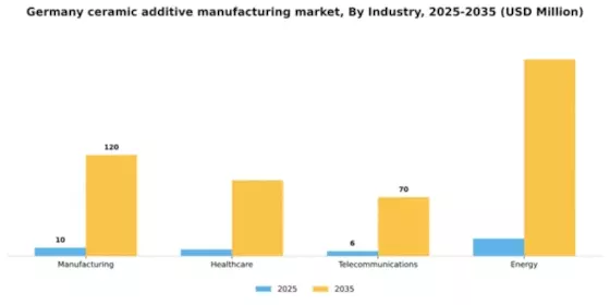 Germany Ceramic Additive Manufacturing Market Segment Image 2