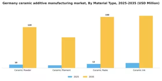 Germany Ceramic Additive Manufacturing Market Segment Image 3