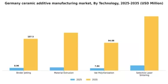 Germany Ceramic Additive Manufacturing Market Segment Image 4
