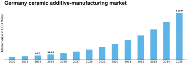 Germany Ceramic Additive Manufacturing Market Size