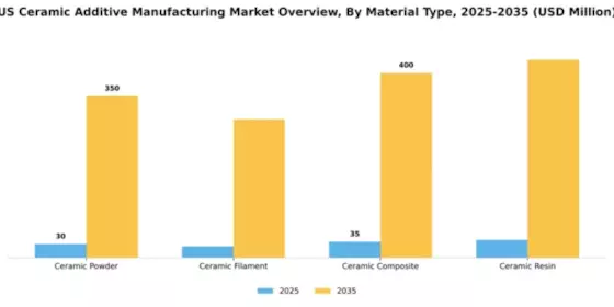 US Ceramic Additive Manufacturing Market Segment Image 2