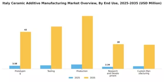 Italy Ceramic Additive Manufacturing Market Segment Image 1