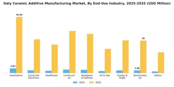 Italy Ceramic Additive Manufacturing Market Segment Image 0