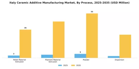 Italy Ceramic Additive Manufacturing Market Segment Image 1