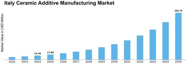 Italy Ceramic Additive Manufacturing Market Size