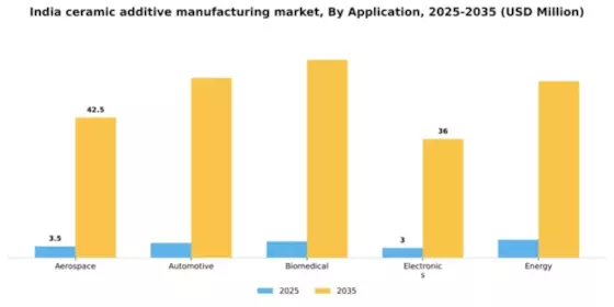 India Ceramic Additive Manufacturing Market Segment Image 0