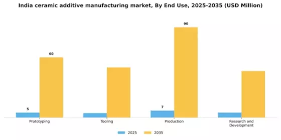 India Ceramic Additive Manufacturing Market Segment Image 1