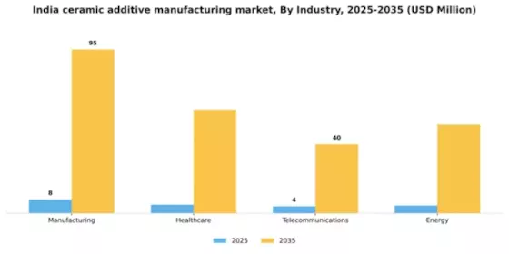 India Ceramic Additive Manufacturing Market Segment Image 2