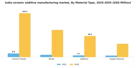 India Ceramic Additive Manufacturing Market Segment Image 3