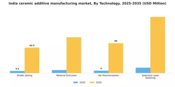 India Ceramic Additive Manufacturing Market Segment Image 4