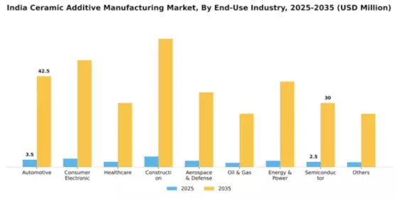 India Ceramic Additive Manufacturing Market Segment Image 0