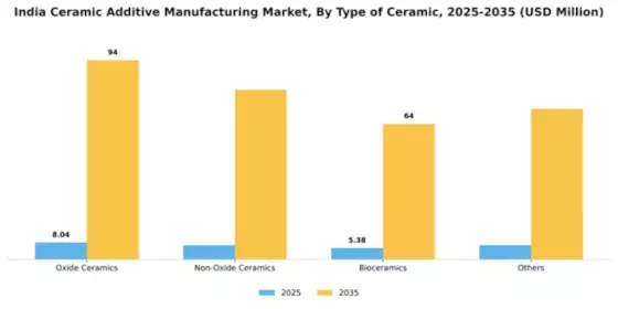 India Ceramic Additive Manufacturing Market Segment Image 2