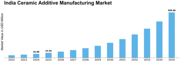India Ceramic Additive Manufacturing Market Size