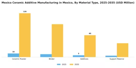 Mexico Ceramic Additive Manufacturing Market Segment Image 3