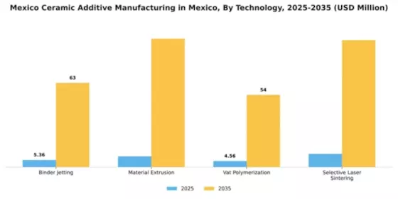 Mexico Ceramic Additive Manufacturing Market Segment Image 4