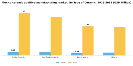 Mexico Ceramic Additive Manufacturing Market Segment Image 2