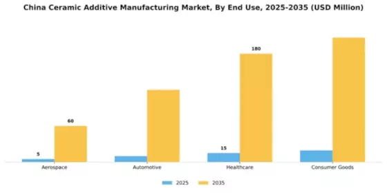 China Ceramic Additive Manufacturing Market Segment Image 1