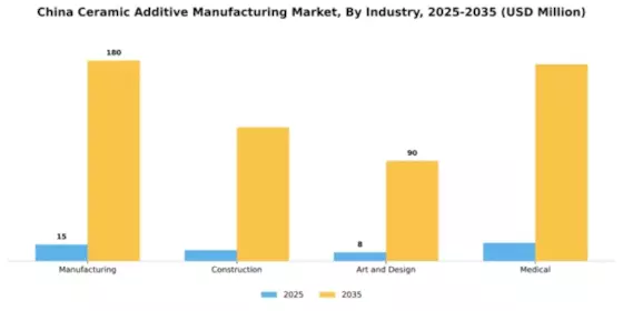 China Ceramic Additive Manufacturing Market Segment Image 2