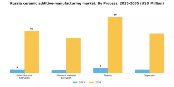 Russia Ceramic Additive Manufacturing Market Segment Image 1