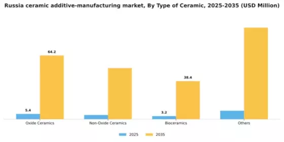 Russia Ceramic Additive Manufacturing Market Segment Image 2