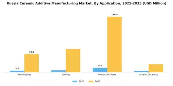 Russia Ceramic Additive Manufacturing Market Segment Image 0