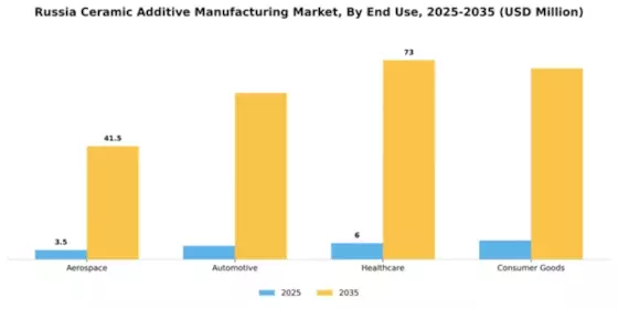 Russia Ceramic Additive Manufacturing Market Segment Image 1