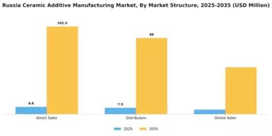 Russia Ceramic Additive Manufacturing Market Segment Image 2