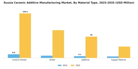 Russia Ceramic Additive Manufacturing Market Segment Image 3
