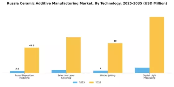 Russia Ceramic Additive Manufacturing Market Segment Image 4