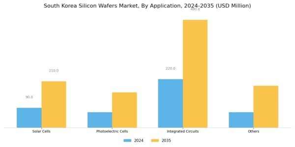 South Korea Silicon Wafers Market Segment Image 2