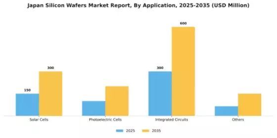 Japan Silicon Wafers Market Segment Image 0